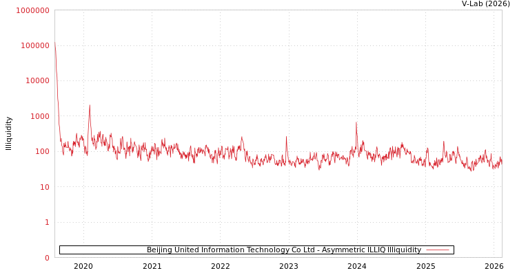 graph of Beijing United Information Technology Co Ltd ILLIQ-AMEM