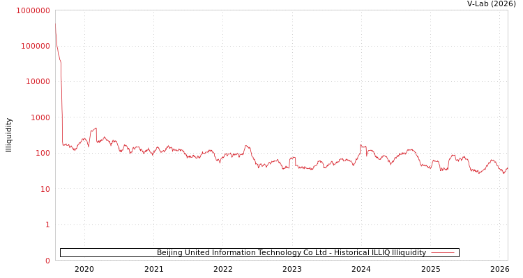 graph of Beijing United Information Technology Co Ltd ILLIQ-HIST