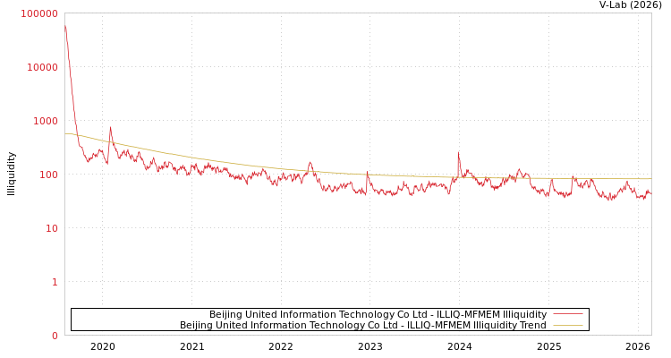 graph of Beijing United Information Technology Co Ltd ILLIQ-MFMEM