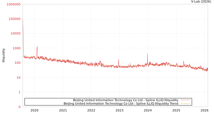 graph of Beijing United Information Technology Co Ltd ILLIQ-SMEM