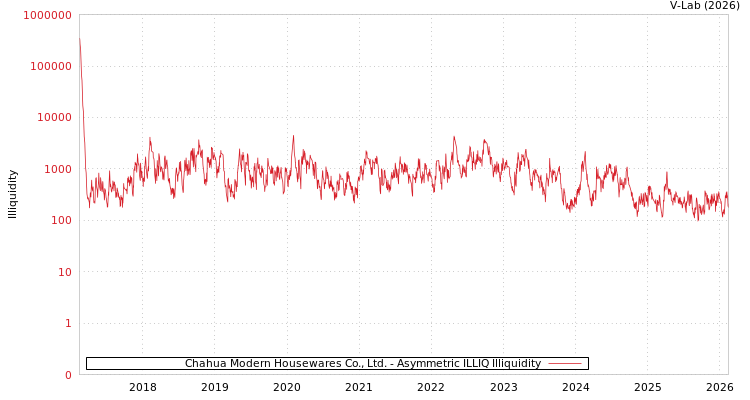 graph of Chahua Modern Housewares Co., Ltd. ILLIQ-AMEM