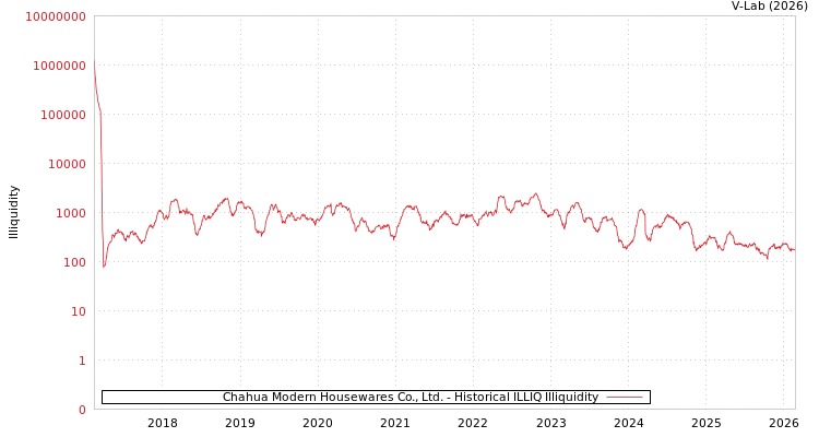 graph of Chahua Modern Housewares Co., Ltd. ILLIQ-HIST