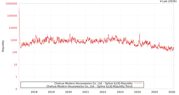 graph of Chahua Modern Housewares Co., Ltd. ILLIQ-SMEM