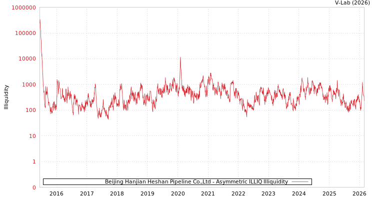 graph of Beijing Hanjian Heshan Pipeline Co.,Ltd ILLIQ-AMEM