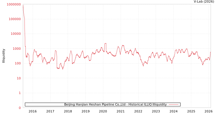 graph of Beijing Hanjian Heshan Pipeline Co.,Ltd ILLIQ-HIST