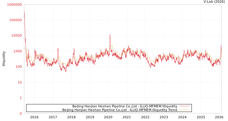 graph of Beijing Hanjian Heshan Pipeline Co.,Ltd ILLIQ-MFMEM