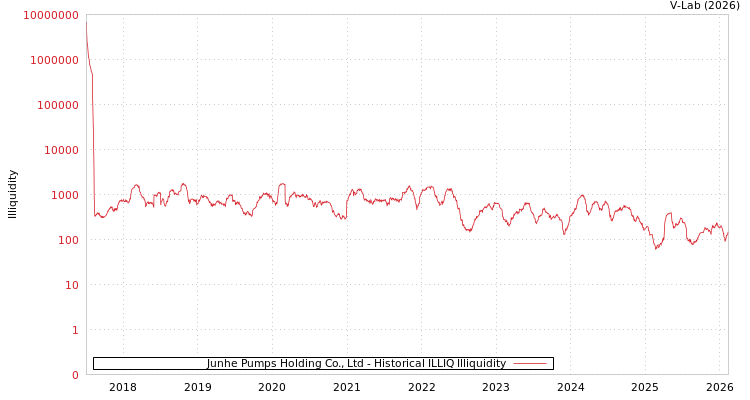 graph of Junhe Pumps Holding Co., Ltd ILLIQ-HIST