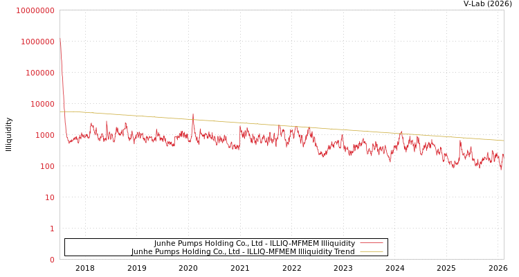 graph of Junhe Pumps Holding Co., Ltd ILLIQ-MFMEM