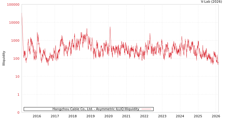 graph of Hangzhou Cable Co., Ltd. ILLIQ-AMEM