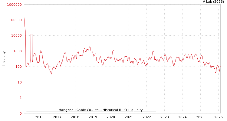 graph of Hangzhou Cable Co., Ltd. ILLIQ-HIST
