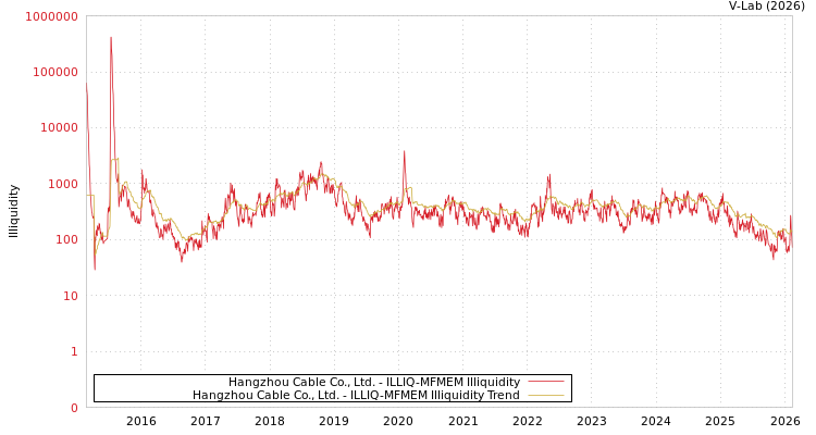 graph of Hangzhou Cable Co., Ltd. ILLIQ-MFMEM