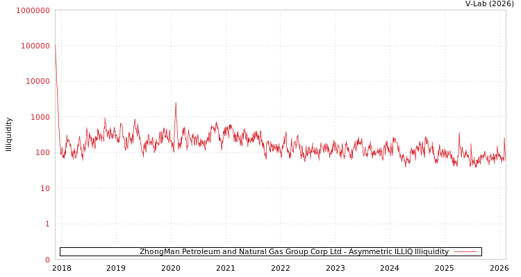 graph of ZhongMan Petroleum and Natural Gas Group Corp Ltd ILLIQ-AMEM
