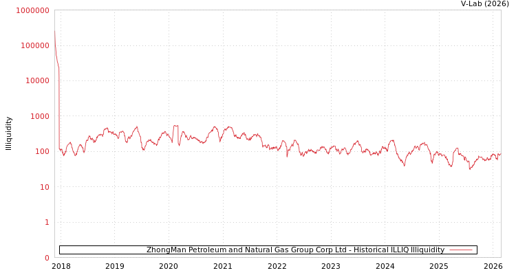 graph of ZhongMan Petroleum and Natural Gas Group Corp Ltd ILLIQ-HIST