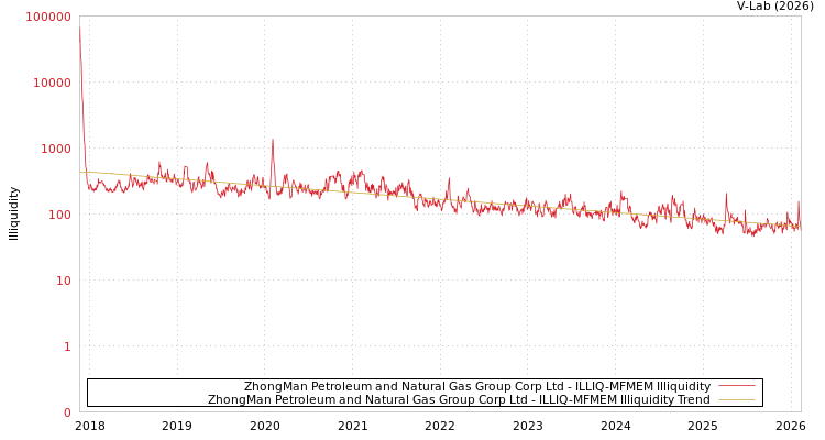graph of ZhongMan Petroleum and Natural Gas Group Corp Ltd ILLIQ-MFMEM