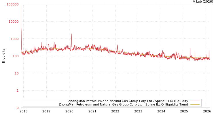 graph of ZhongMan Petroleum and Natural Gas Group Corp Ltd ILLIQ-SMEM
