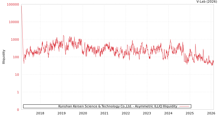 graph of Kunshan Kersen Science & Technology Co.,Ltd. ILLIQ-AMEM
