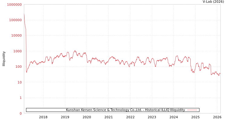 graph of Kunshan Kersen Science & Technology Co.,Ltd. ILLIQ-HIST