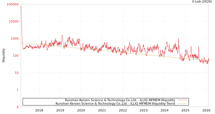 graph of Kunshan Kersen Science & Technology Co.,Ltd. ILLIQ-MFMEM