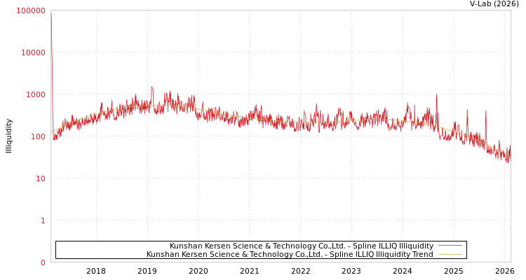 graph of Kunshan Kersen Science & Technology Co.,Ltd. ILLIQ-SMEM