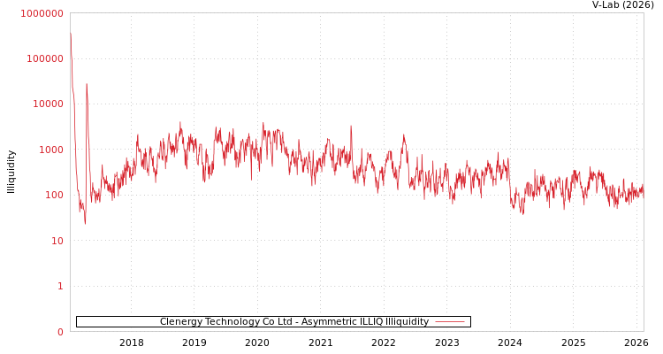 graph of Clenergy Technology Co Ltd ILLIQ-AMEM