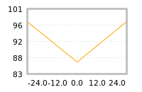 Impact of return on liquidity tomorrow
