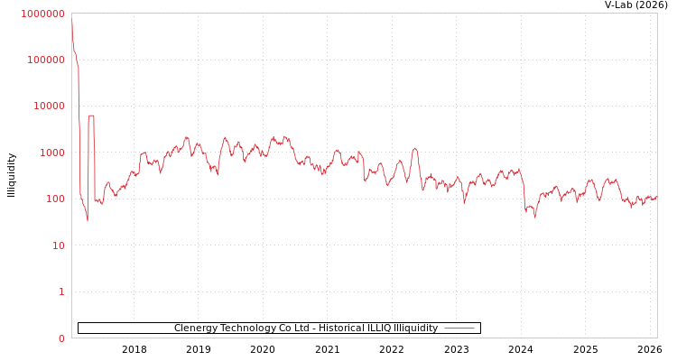 graph of Clenergy Technology Co Ltd ILLIQ-HIST