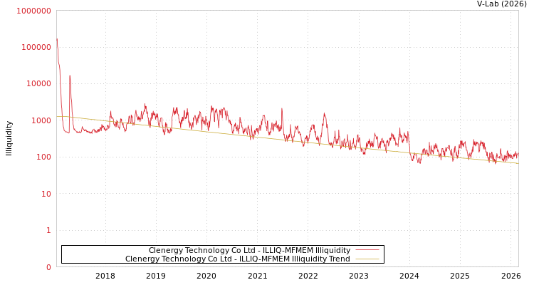 graph of Clenergy Technology Co Ltd ILLIQ-MFMEM