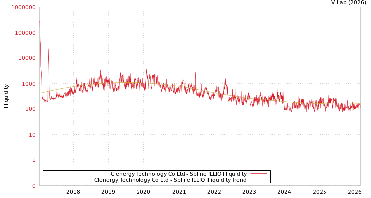 graph of Clenergy Technology Co Ltd ILLIQ-SMEM