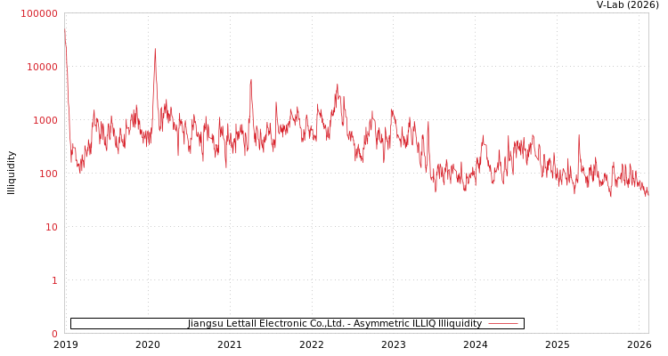 graph of Jiangsu Lettall Electronic Co.,Ltd. ILLIQ-AMEM