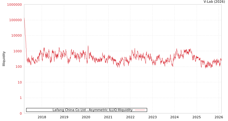 graph of Lafang China Co Ltd ILLIQ-AMEM