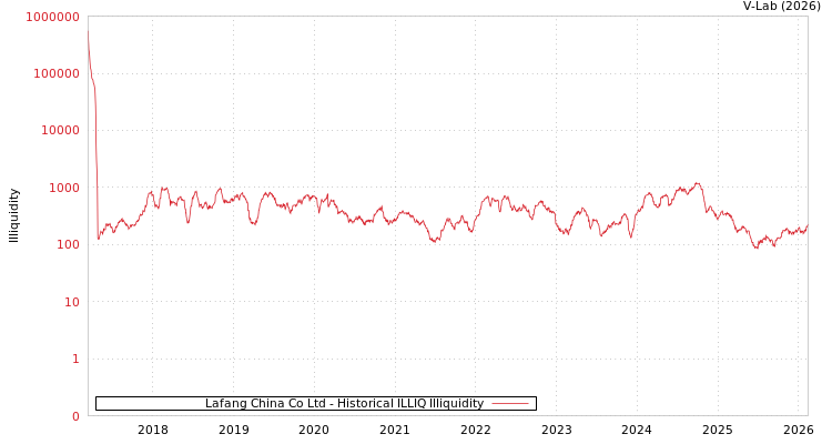 graph of Lafang China Co Ltd ILLIQ-HIST