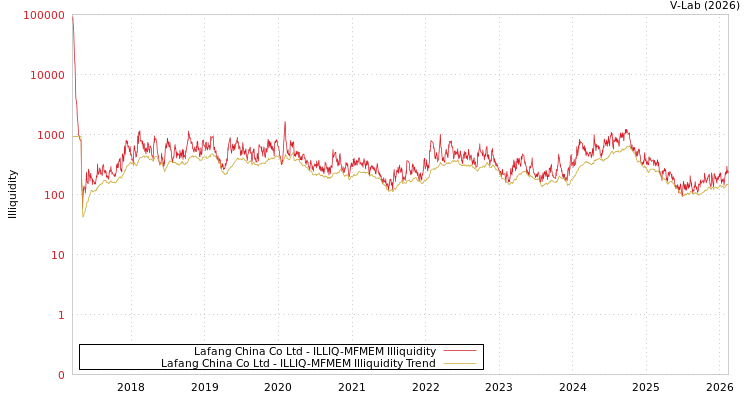 graph of Lafang China Co Ltd ILLIQ-MFMEM