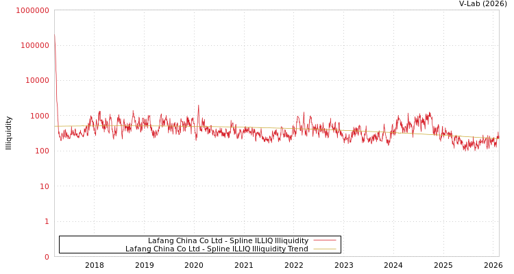 graph of Lafang China Co Ltd ILLIQ-SMEM