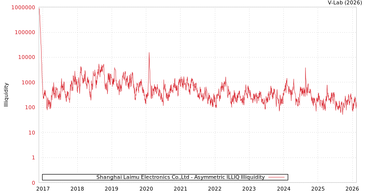 graph of Shanghai Laimu Electronics Co.,Ltd ILLIQ-AMEM