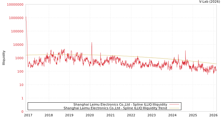 graph of Shanghai Laimu Electronics Co.,Ltd ILLIQ-SMEM