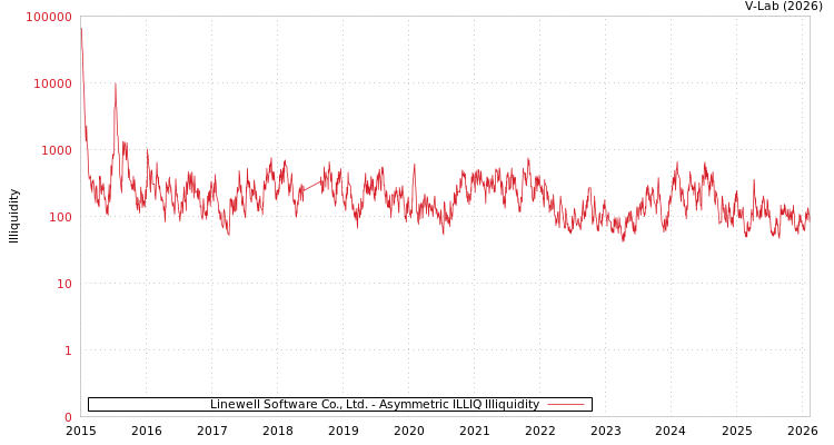 graph of Linewell Software Co., Ltd. ILLIQ-AMEM