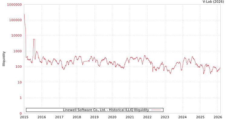 graph of Linewell Software Co., Ltd. ILLIQ-HIST