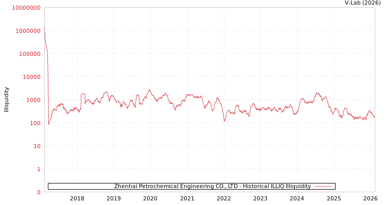 graph of Zhenhai Petrochemical Engineering CO., LTD ILLIQ-HIST