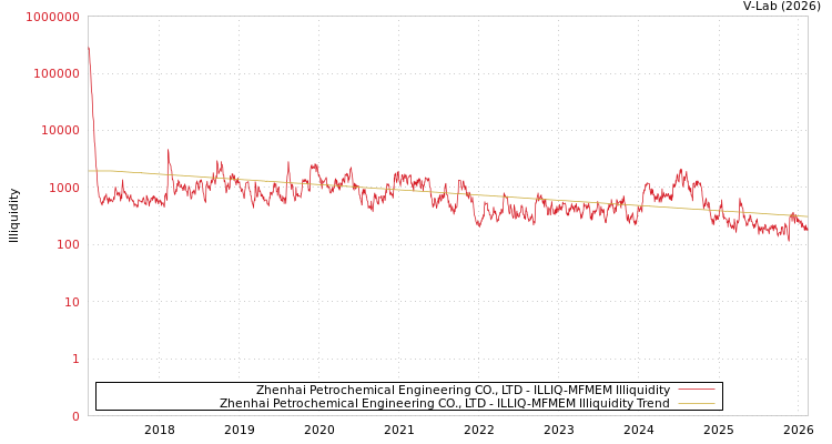 graph of Zhenhai Petrochemical Engineering CO., LTD ILLIQ-MFMEM