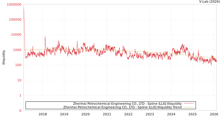 graph of Zhenhai Petrochemical Engineering CO., LTD ILLIQ-SMEM