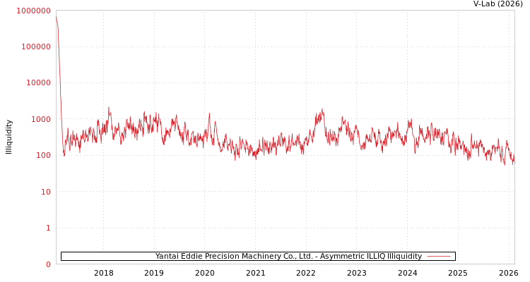 graph of Yantai Eddie Precision Machinery Co., Ltd. ILLIQ-AMEM