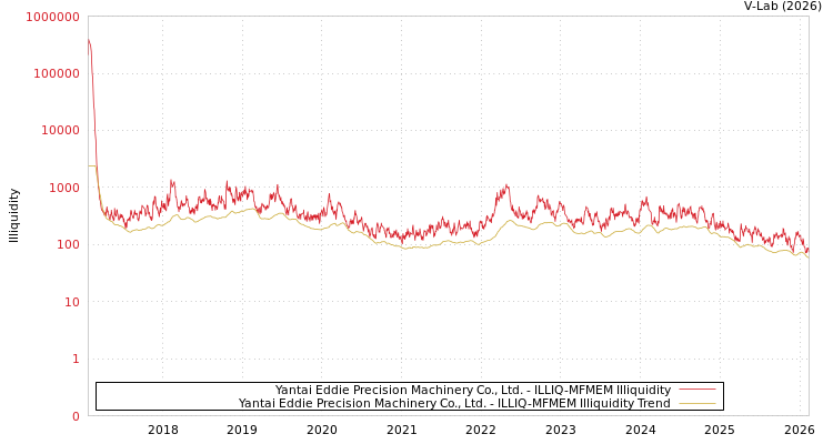 graph of Yantai Eddie Precision Machinery Co., Ltd. ILLIQ-MFMEM
