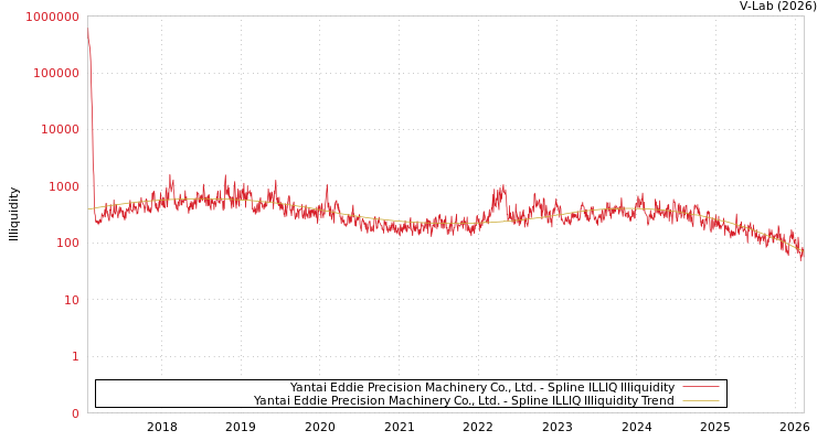 graph of Yantai Eddie Precision Machinery Co., Ltd. ILLIQ-SMEM