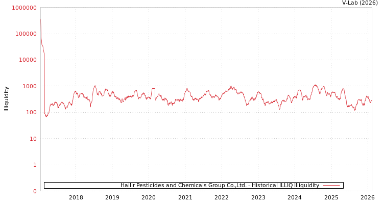 graph of Hailir Pesticides and Chemicals Group Co.,Ltd. ILLIQ-HIST