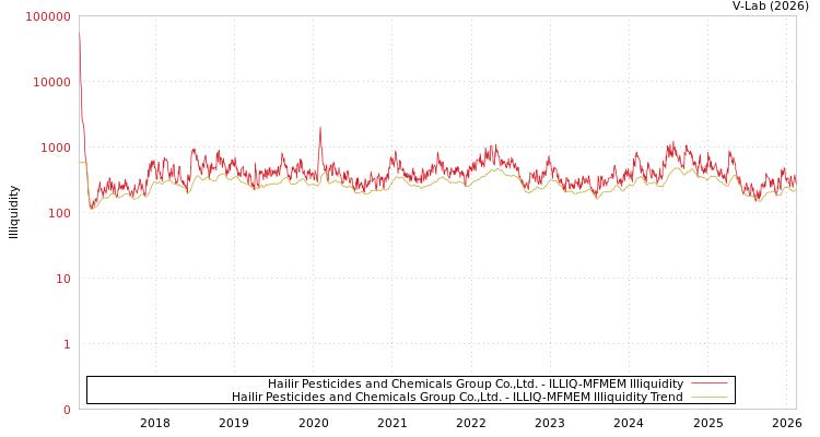 graph of Hailir Pesticides and Chemicals Group Co.,Ltd. ILLIQ-MFMEM