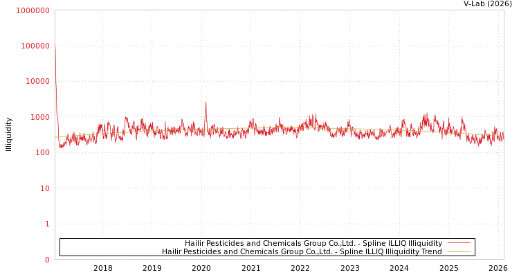 graph of Hailir Pesticides and Chemicals Group Co.,Ltd. ILLIQ-SMEM