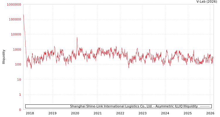 graph of Shanghai Shine-Link International Logistics Co., Ltd. ILLIQ-AMEM