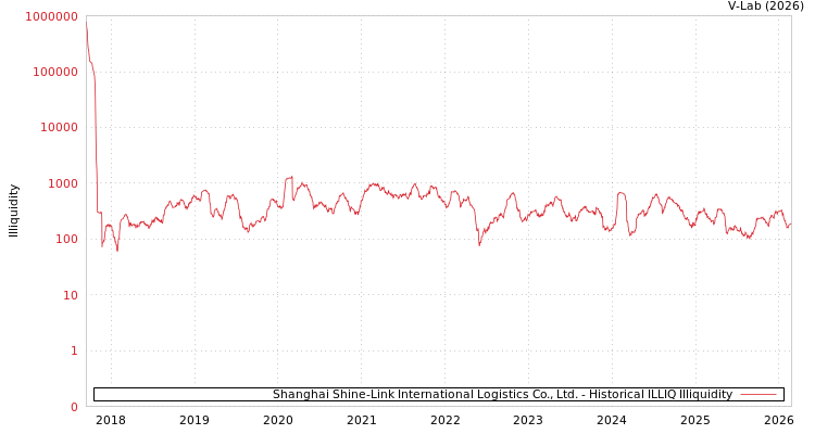 graph of Shanghai Shine-Link International Logistics Co., Ltd. ILLIQ-HIST