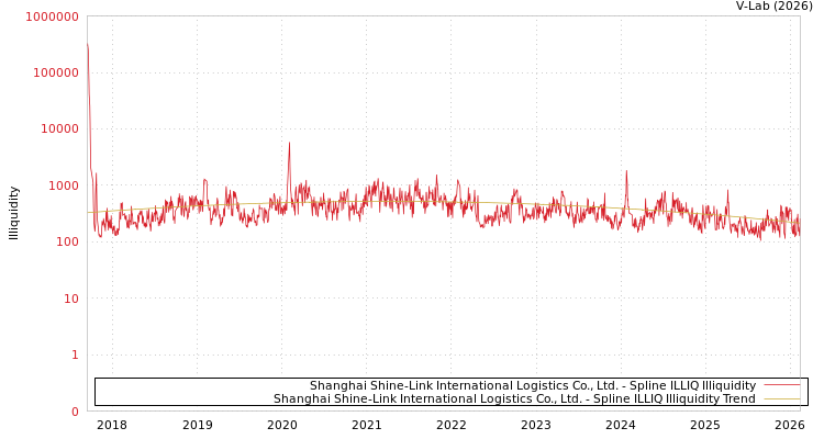 graph of Shanghai Shine-Link International Logistics Co., Ltd. ILLIQ-SMEM