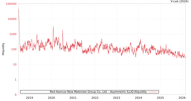 graph of Red Avenue New Materials Group Co., Ltd. ILLIQ-AMEM
